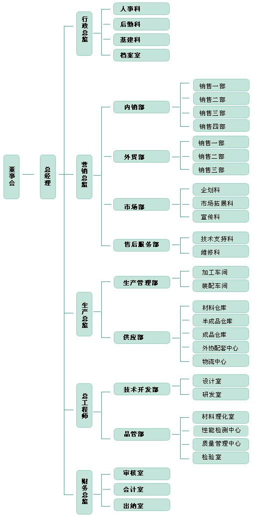 大田組織結構圖