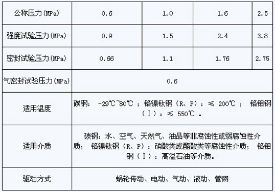 上裝閘式金屬硬密封蝶閥主要性能規范