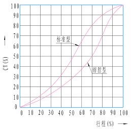 ZJRP氣動偏心旋轉閥 性能