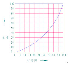 ZSRV氣動V型調節球閥 性能