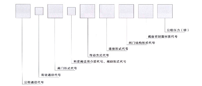 料漿閥型號(hào)意義